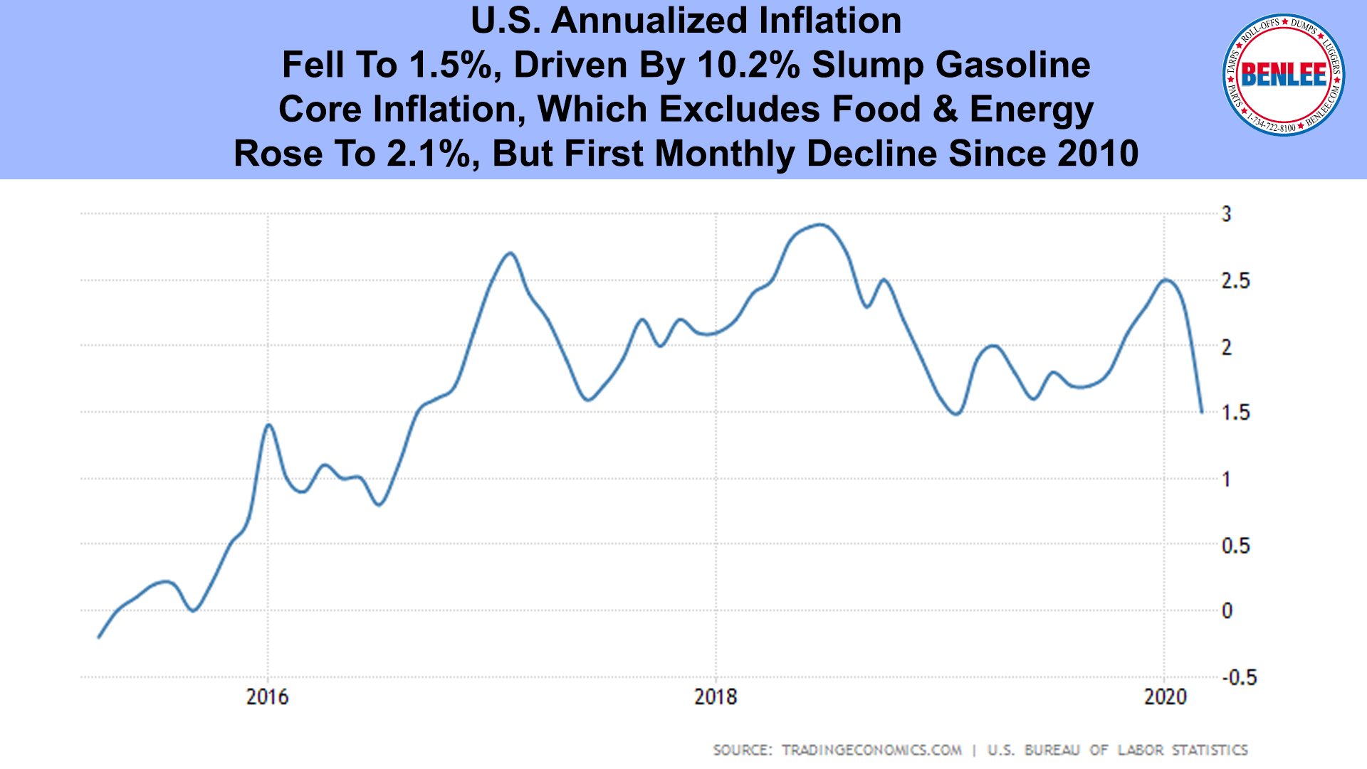 U.S. Annualized Inflation